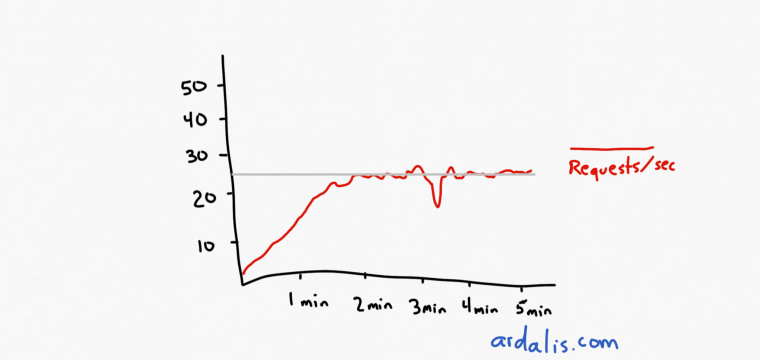 Load testing requests per second