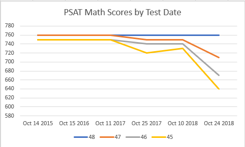 PSAT Observations